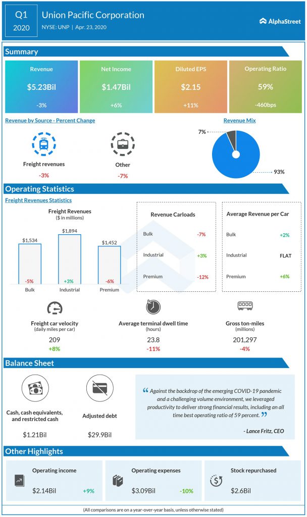 Union Pacific (UNP) Q1 2020 Earnings Infograph