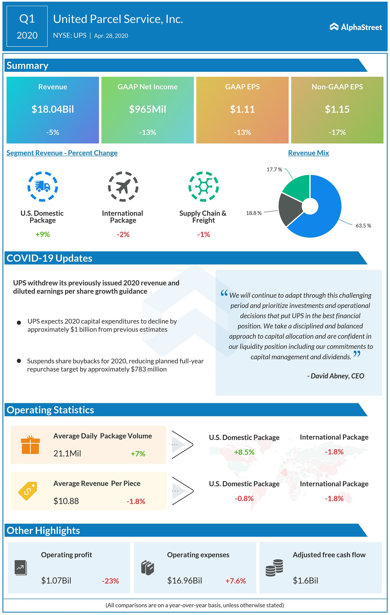 A visual dashboard of United Parcel Service (UPS) Q1 2020 earnings