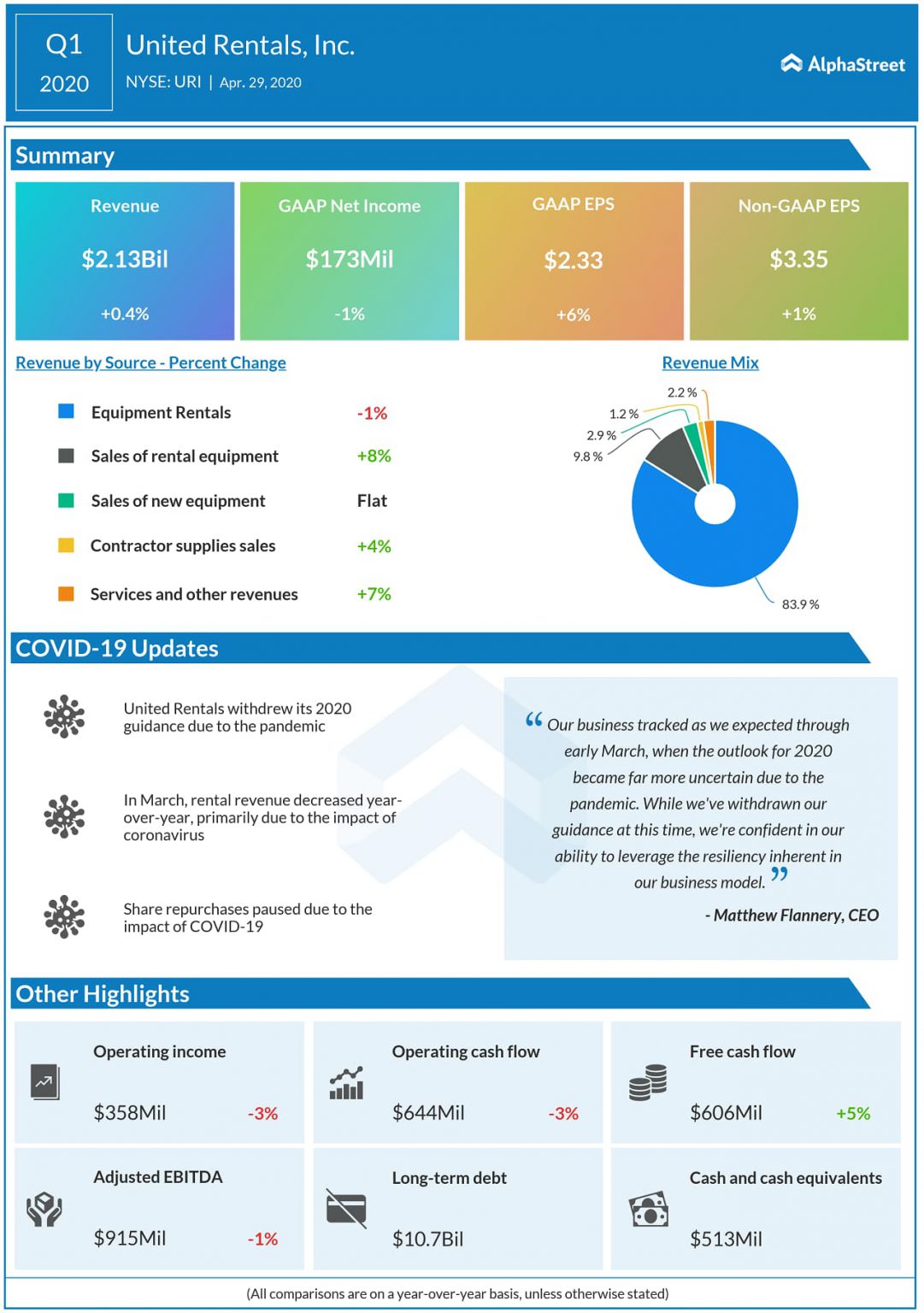 A visual dashboard of United Rentals (URI) Q1 2020 earnings results