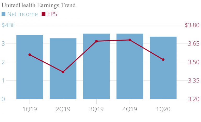 Stunning Unitedhealth Posts Modest Earnings Beat, Soft Revenue Guidance As Insurer Plots Turnaround Moment in HD Stunning Unitedhealth Posts Modest Earnings Beat, Soft Revenue Guidance As Insurer Plots Turnaround Moment in HD