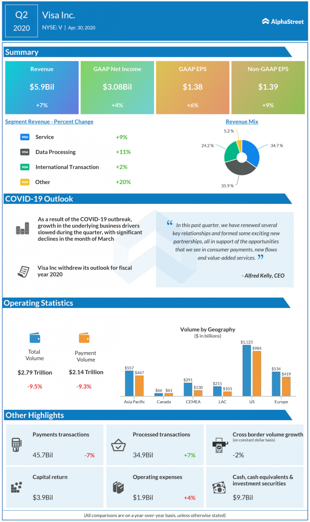 VIsa Q2 2019 earnings
