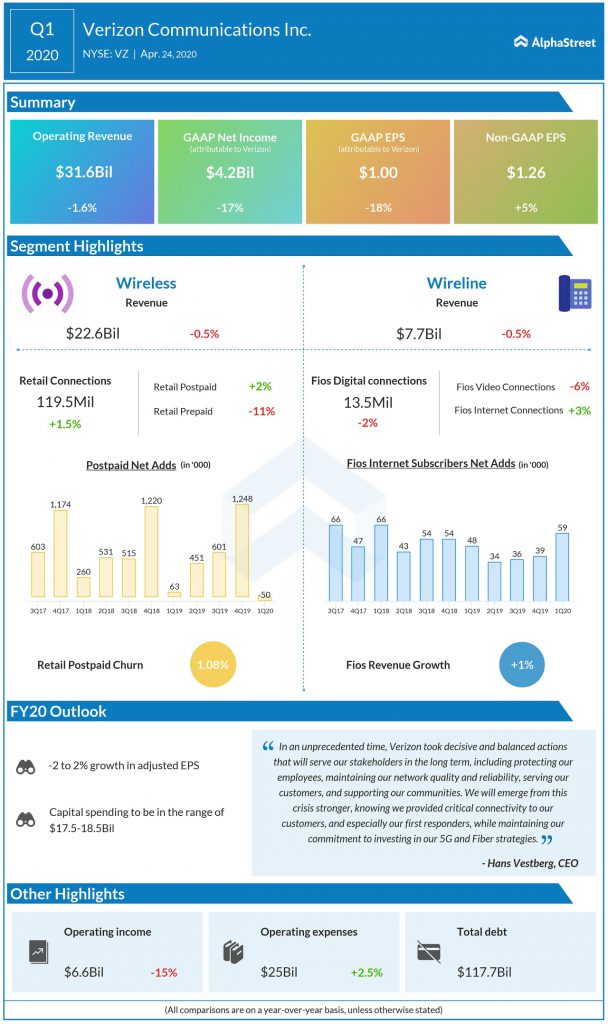 Verizon begins 2020 with strong earnings and cash flow from focused strategic execution
