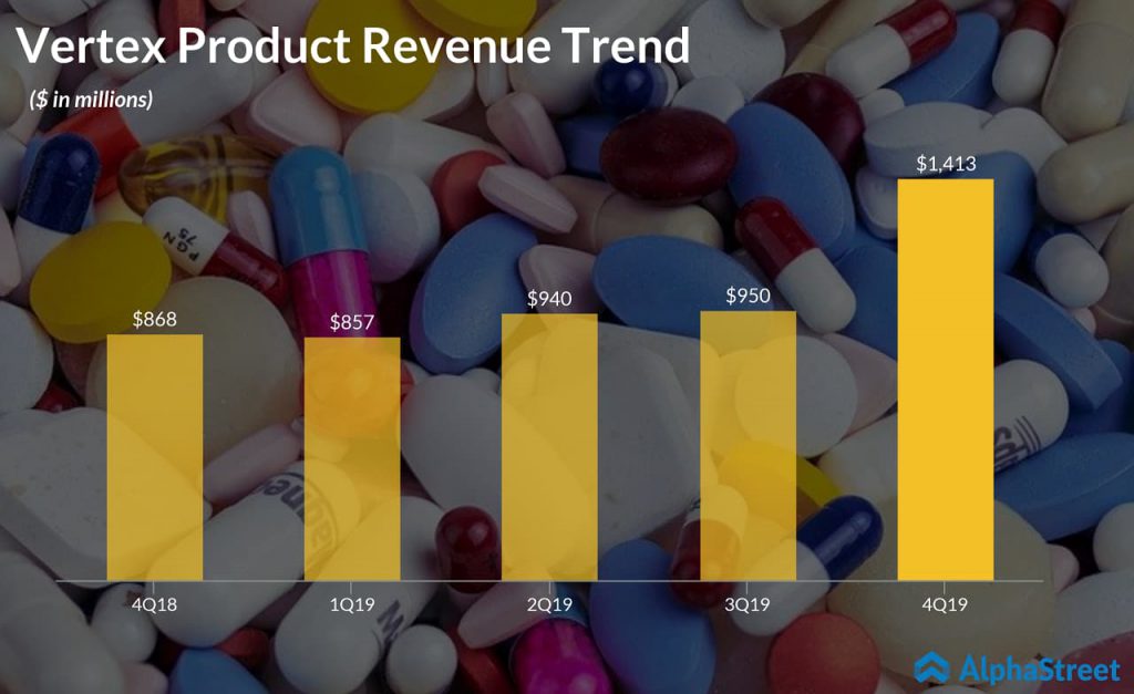 Vertex Pharmaceuticals (VRTX) Q1 2020 earnings preview - product revenue trend