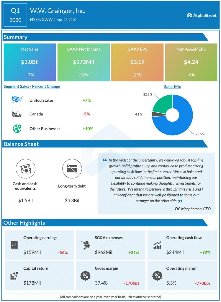 W. W. Grainger (GWW) Reports Results For The 2020 First Quarter
