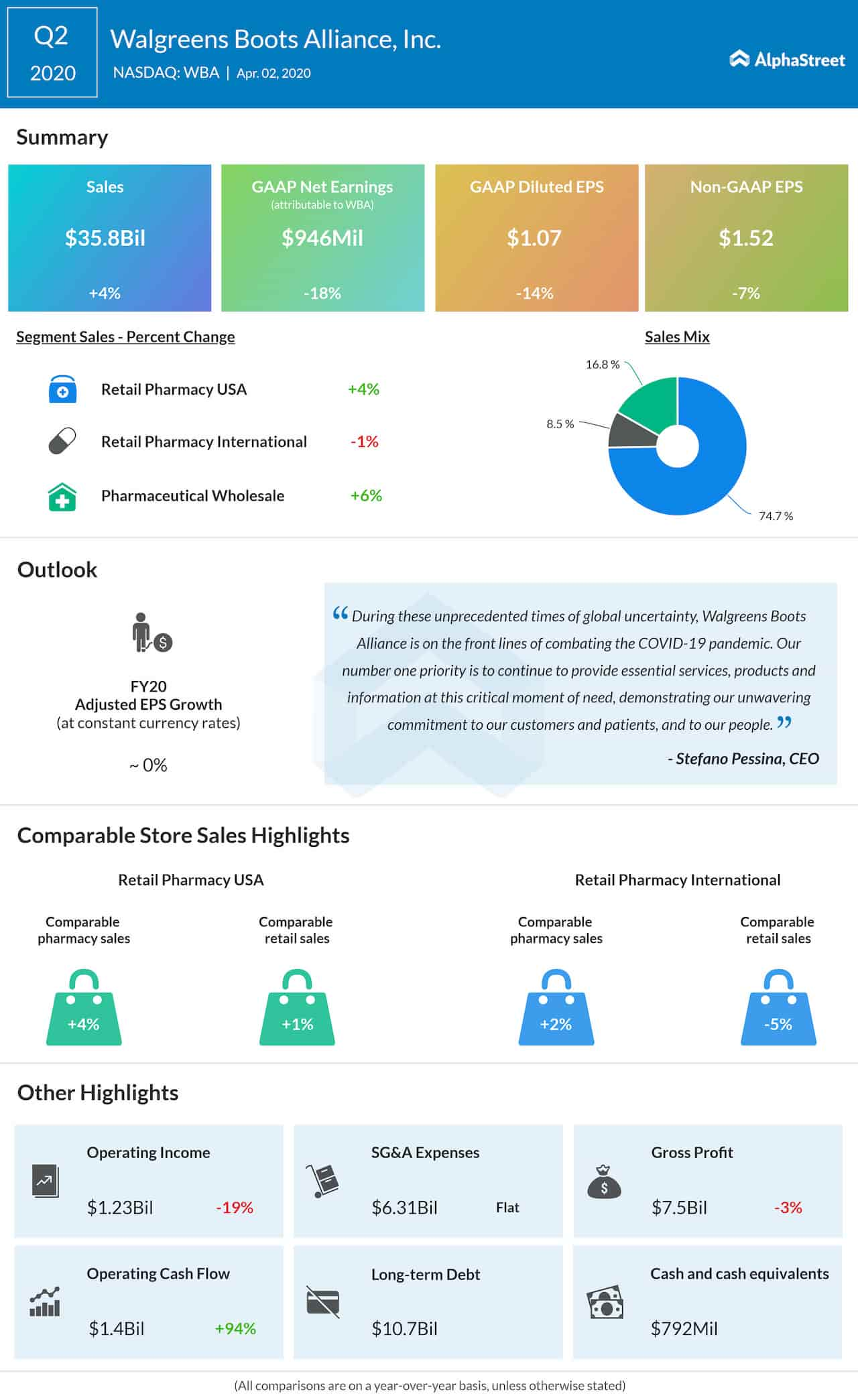 Walgreens Boots Alliance Q2 2020 earnings infographic 