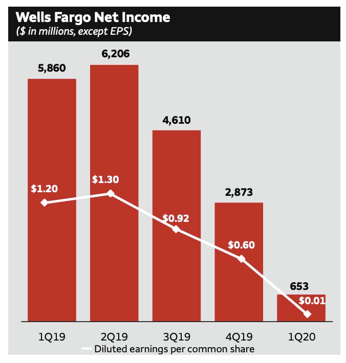 wells fargo stock forecast 2020