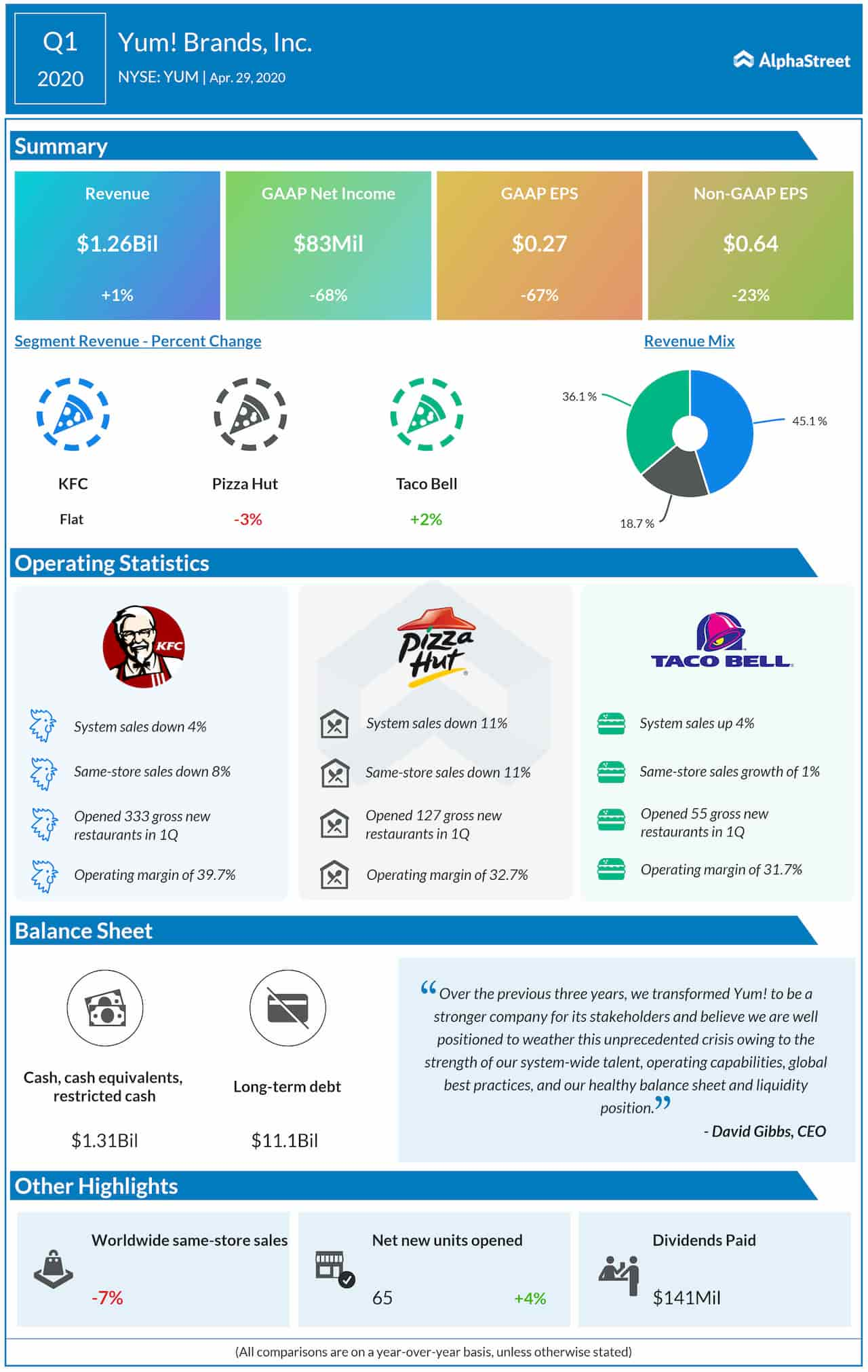 Yum! Brands Inc. Q1 2020 earnings infographic