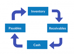 cash cycle