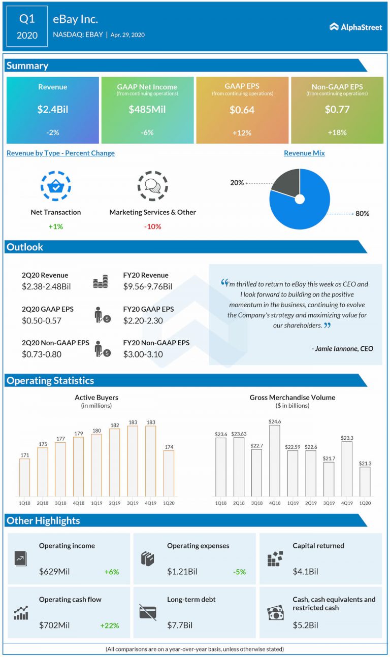 A visual representation of eBay (EBAY) Q1 2020 earnings results