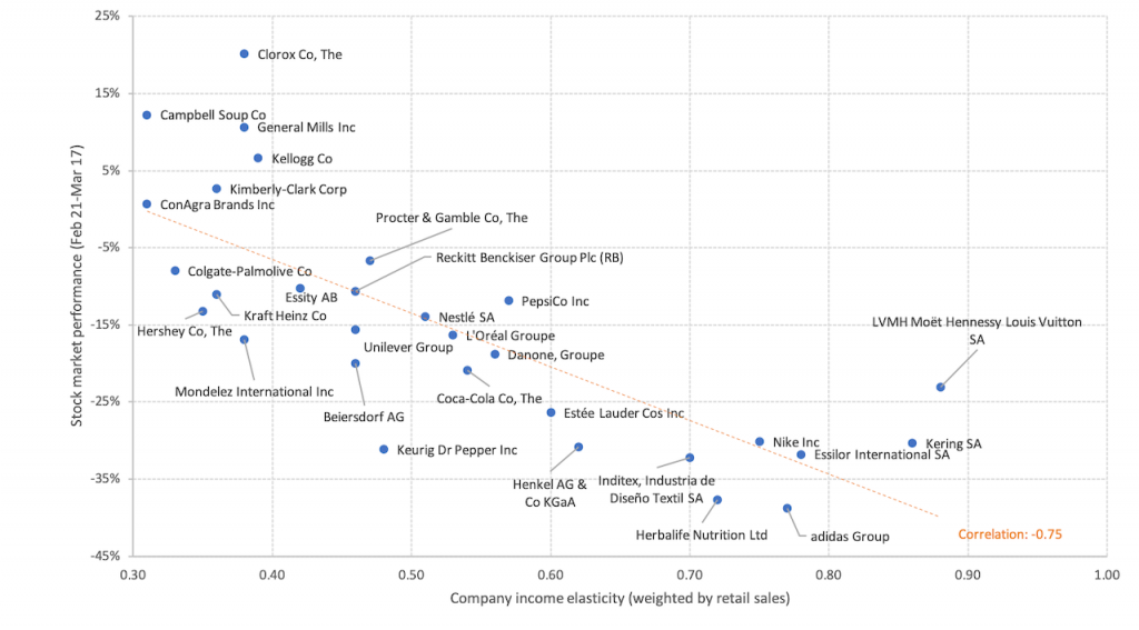 income elasticity covid19