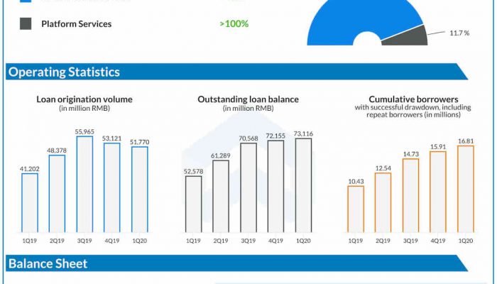 360 Finance (QFIN) Q1 earnings fall