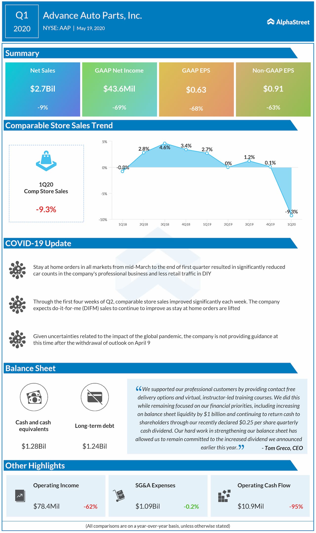 Advance Auto Parts (AAP) Q1 2020 earnings review