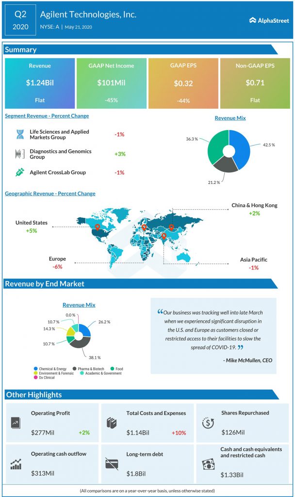 Agilent Technologies (A) Q2 2020 earnings infograph
