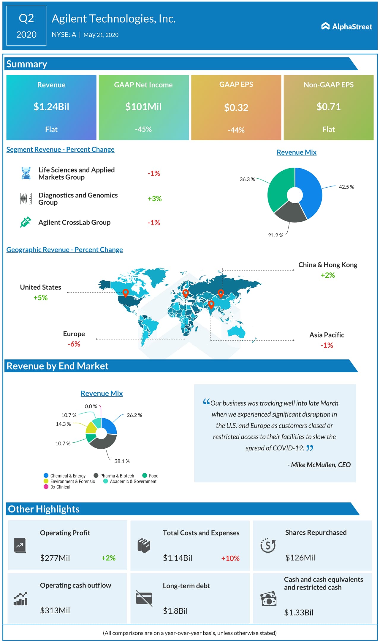 Agilent Technologies (A) Q2 2020 earnings infograph