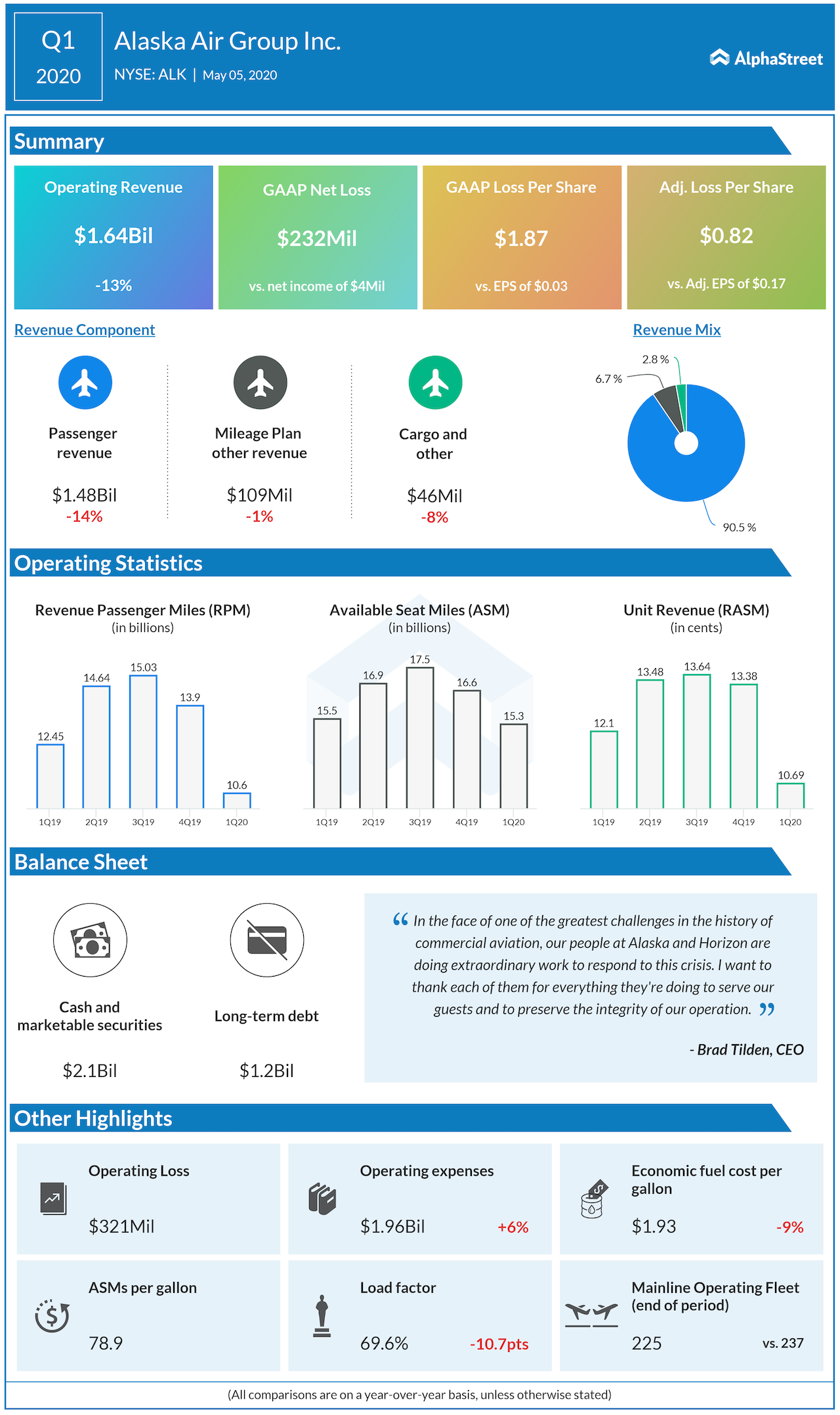 laska Air Group Q1 2020 earnings