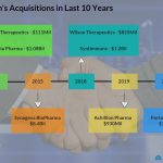 Alexion (ALXN) acquires Portola (PTLA) for $1.44 billion