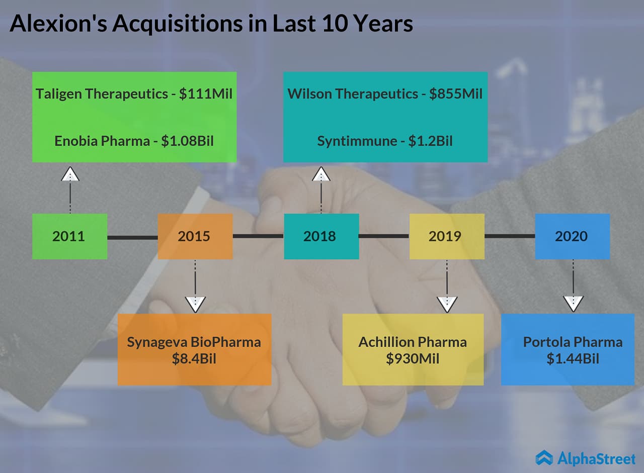 Alexion (ALXN) acquires Portola (PTLA) for .44 billion