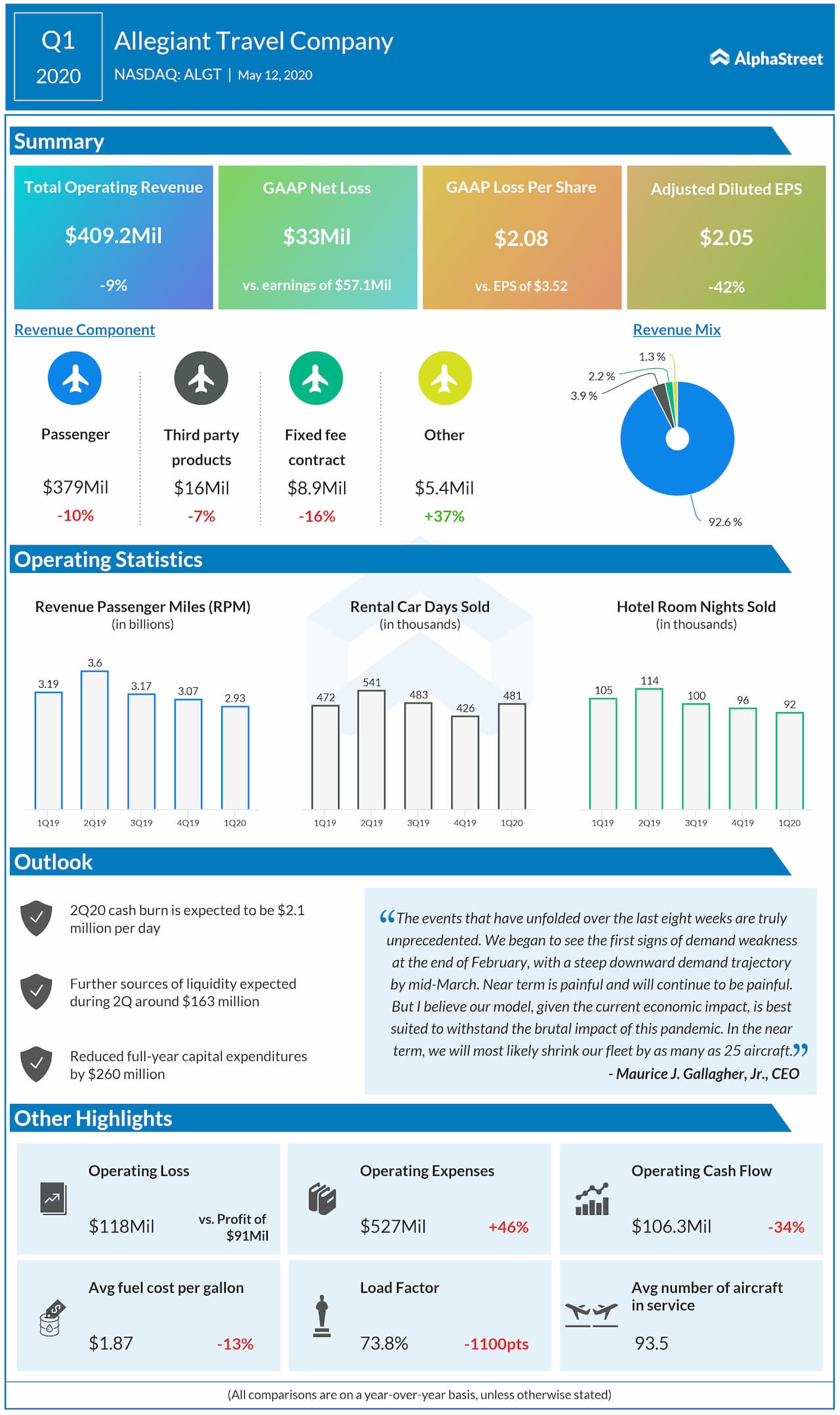 Allegiant Travel (ALGT) Q1 2020 earnings review