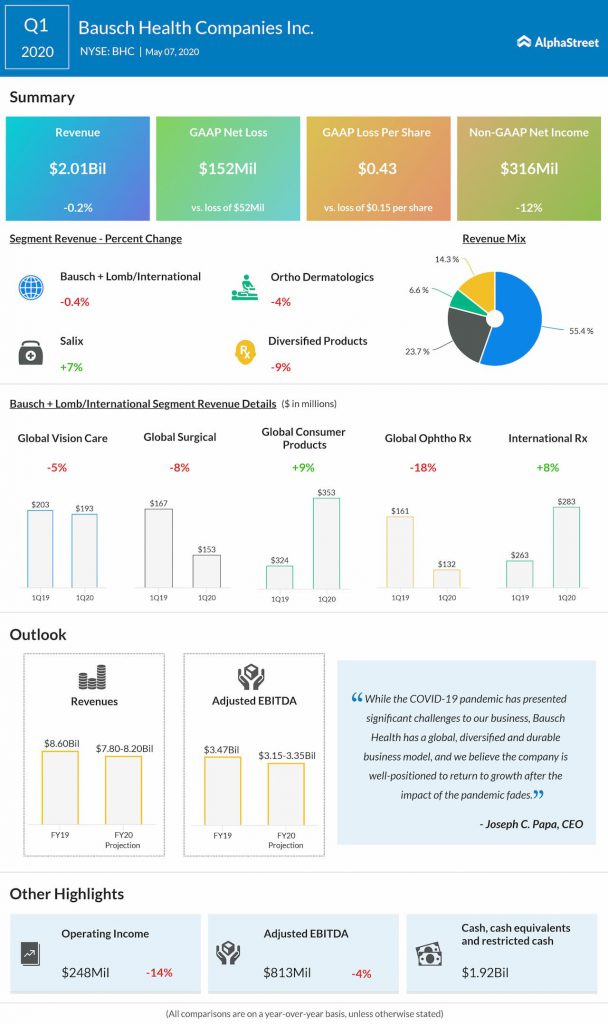 Bausch Health (NYSE BHC) Q1 2020 Earnings Infographic AlphaStreet