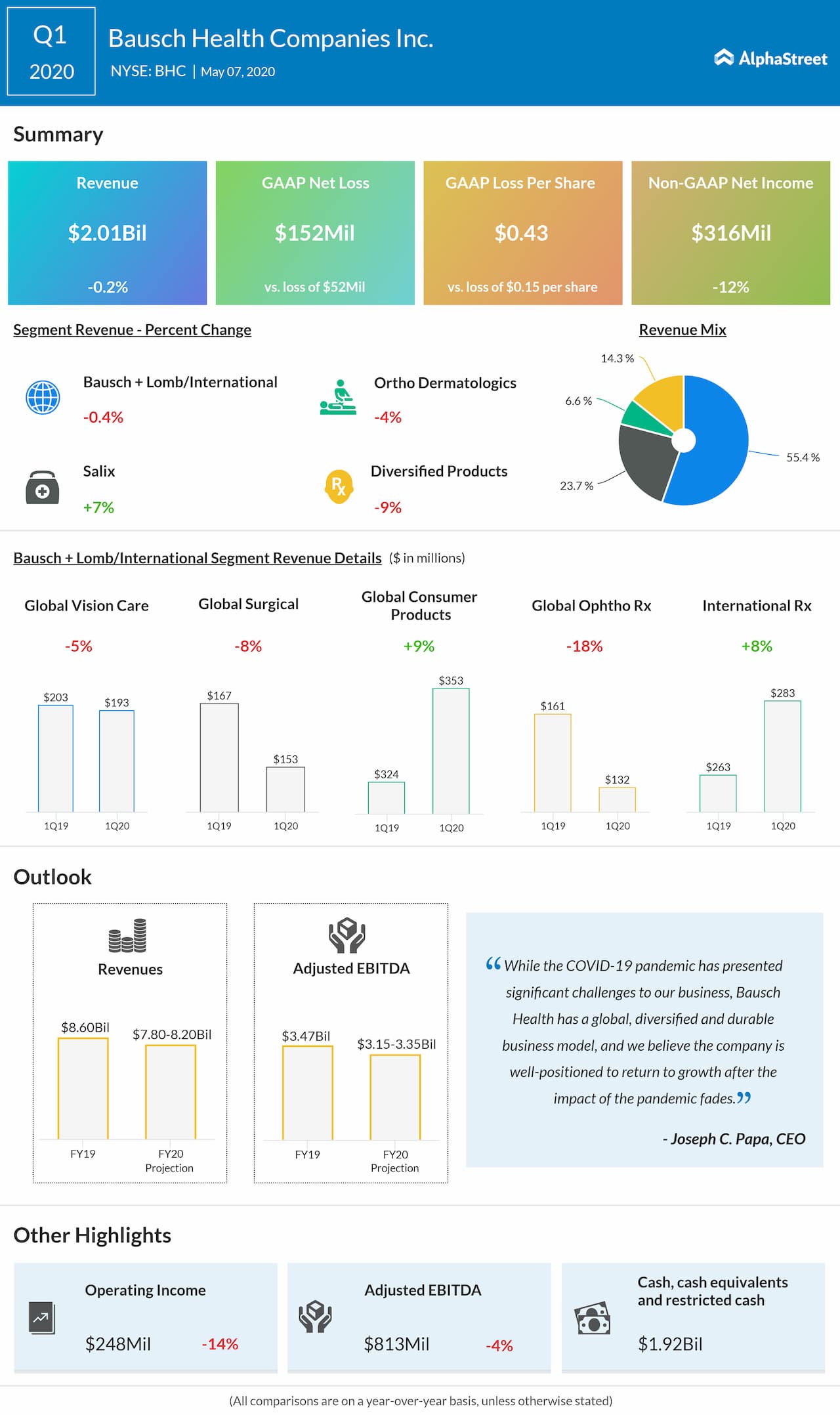 Bausch Health (BHC) Q1 2020 earnings review