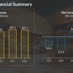 Beyond Meat (BYND) Q1 2020 Financials