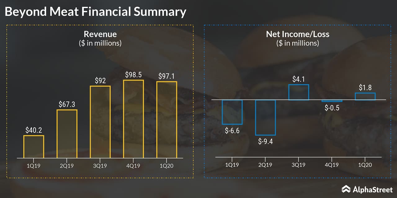 Beyond Meat (BYND) Q1 2020 Financials