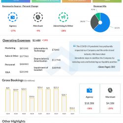 Booking Holdings (BKNG) Q1 2020 Earnings Infograph