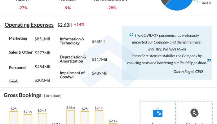 Booking Holdings (BKNG) Q1 2020 Earnings Infograph