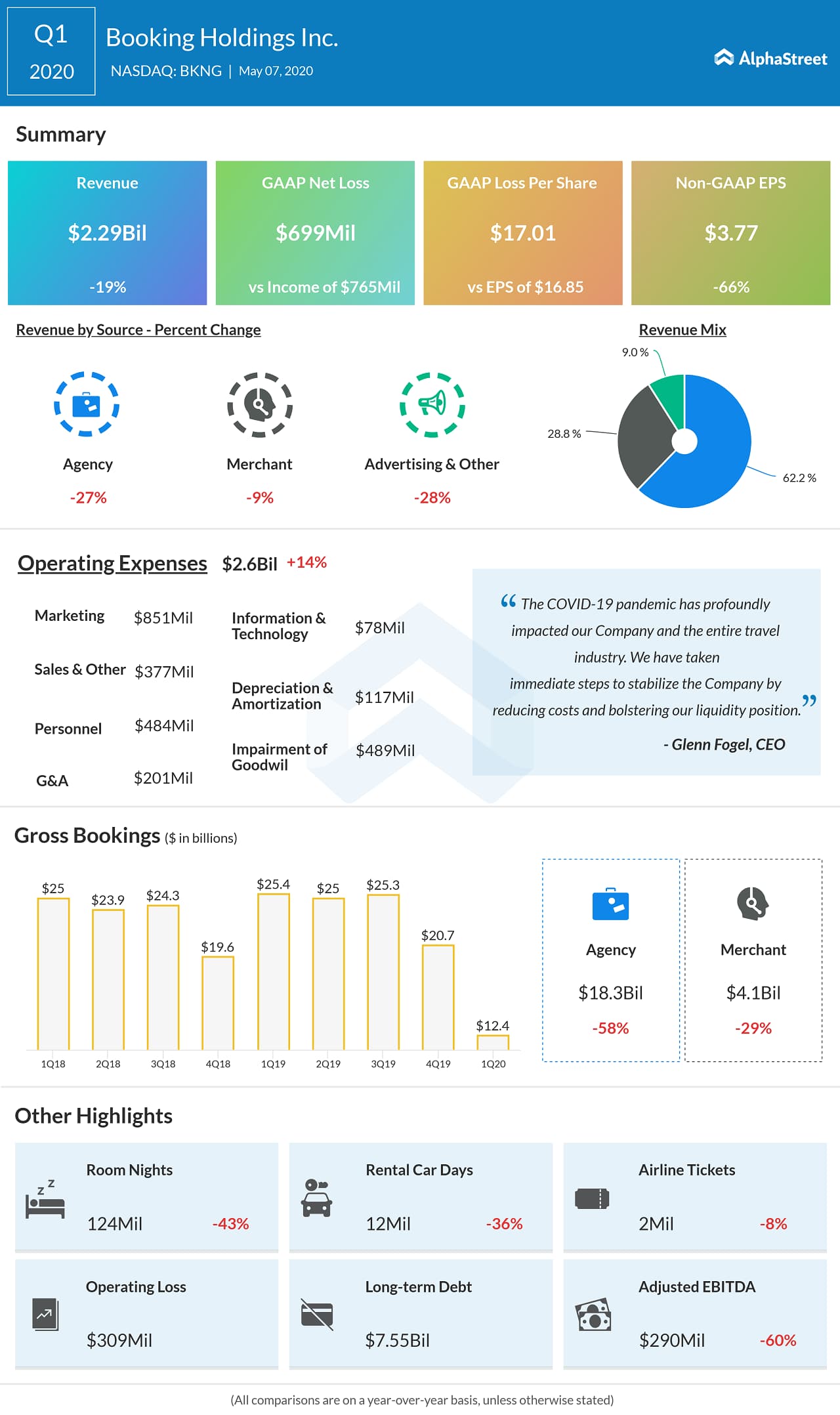 Booking Holdings (BKNG) Q1 2020 Earnings Infograph