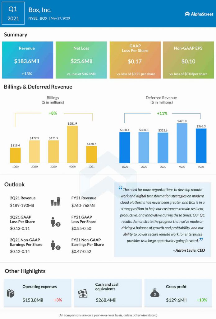 Box Inc Q2 2021 earnings Infographic AlphaStreet