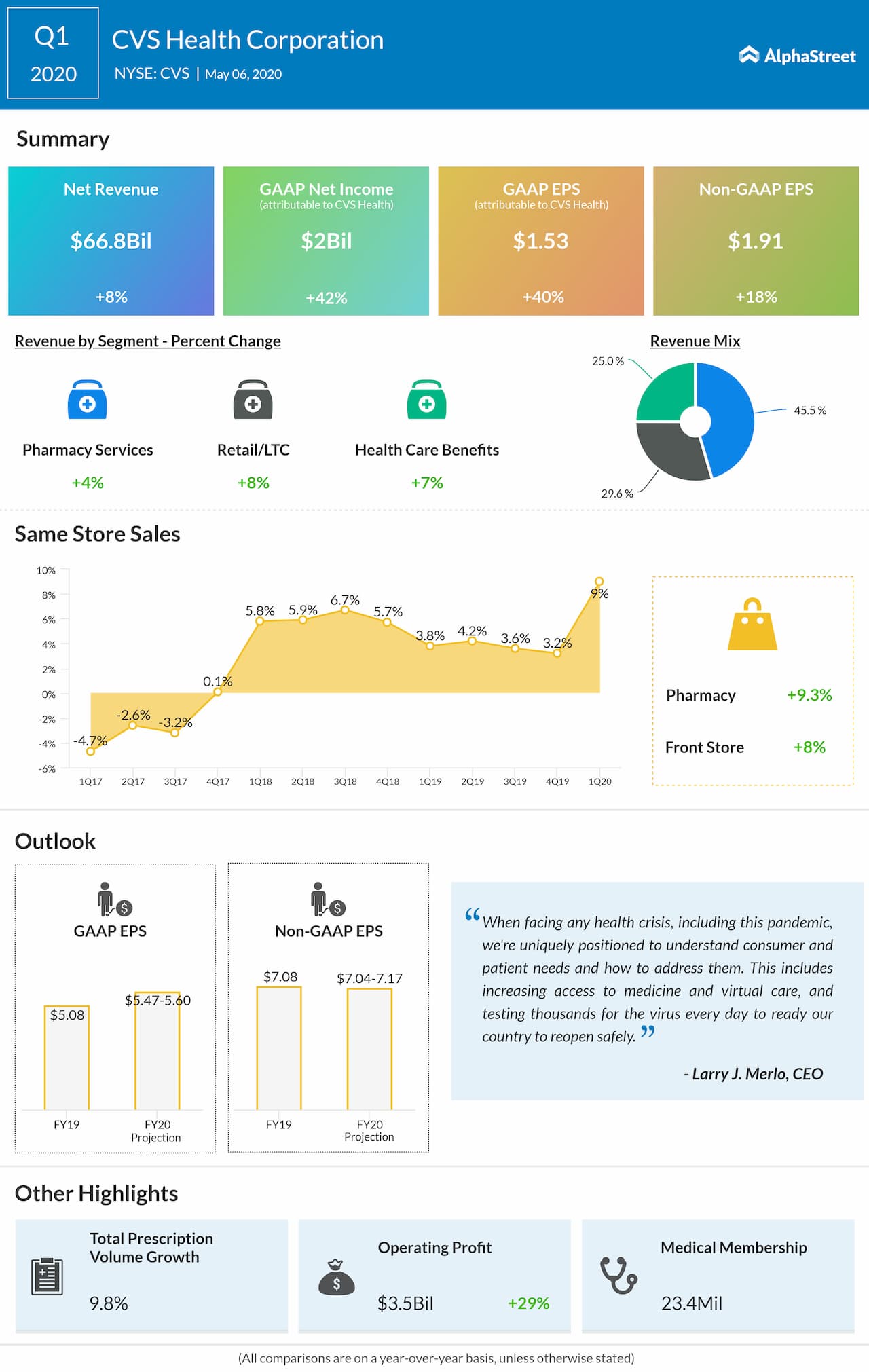 CVS Health reports Q1 2020 earnings results