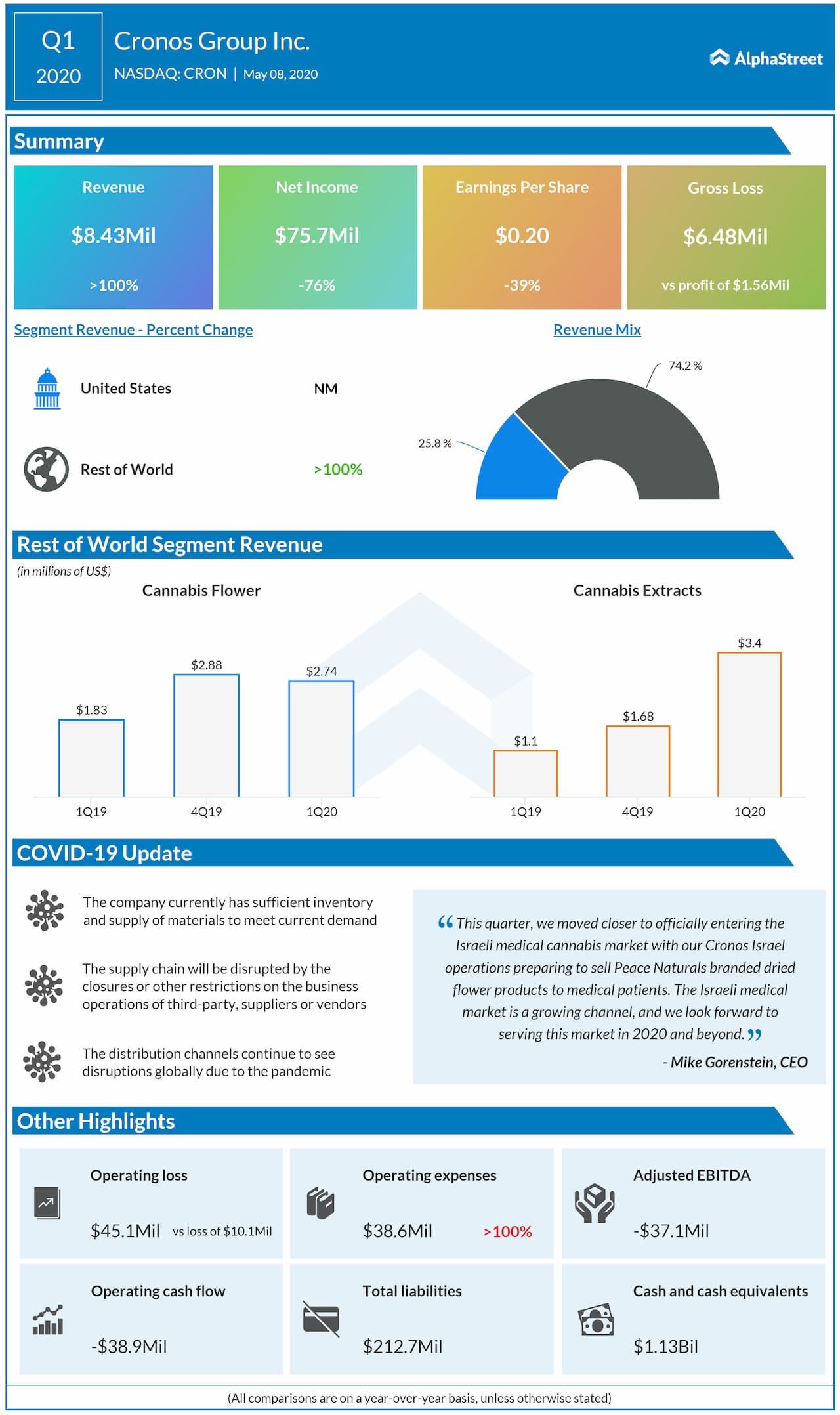 Cronos Group (CRON) Q1 2020 earnings review