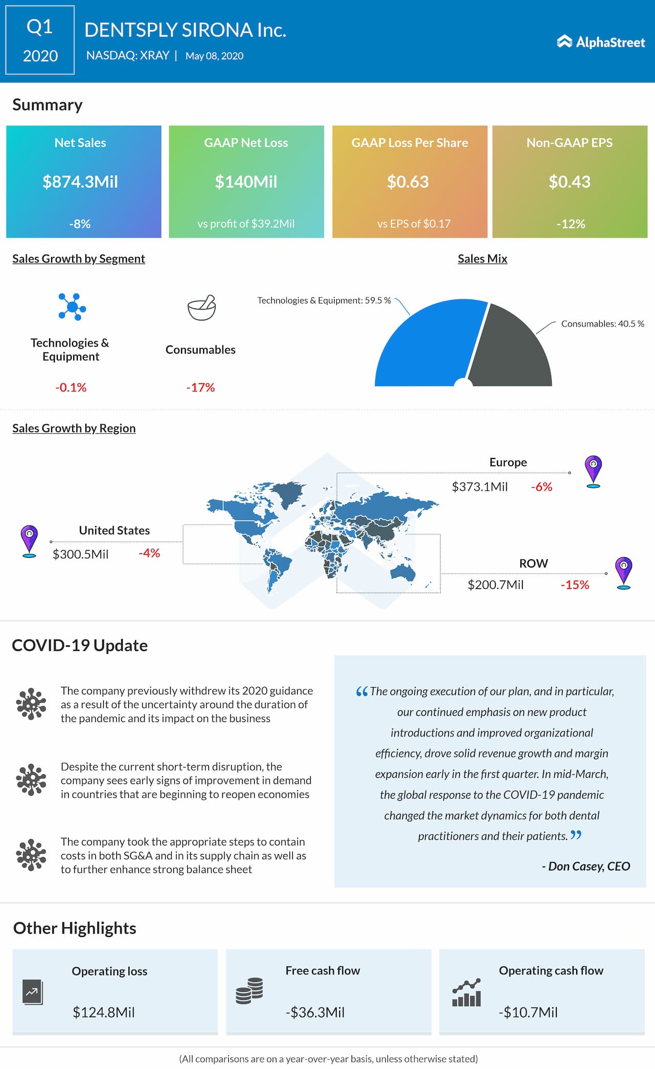 Dentsply Sirona (XRAY) Q1 2020 earnings review