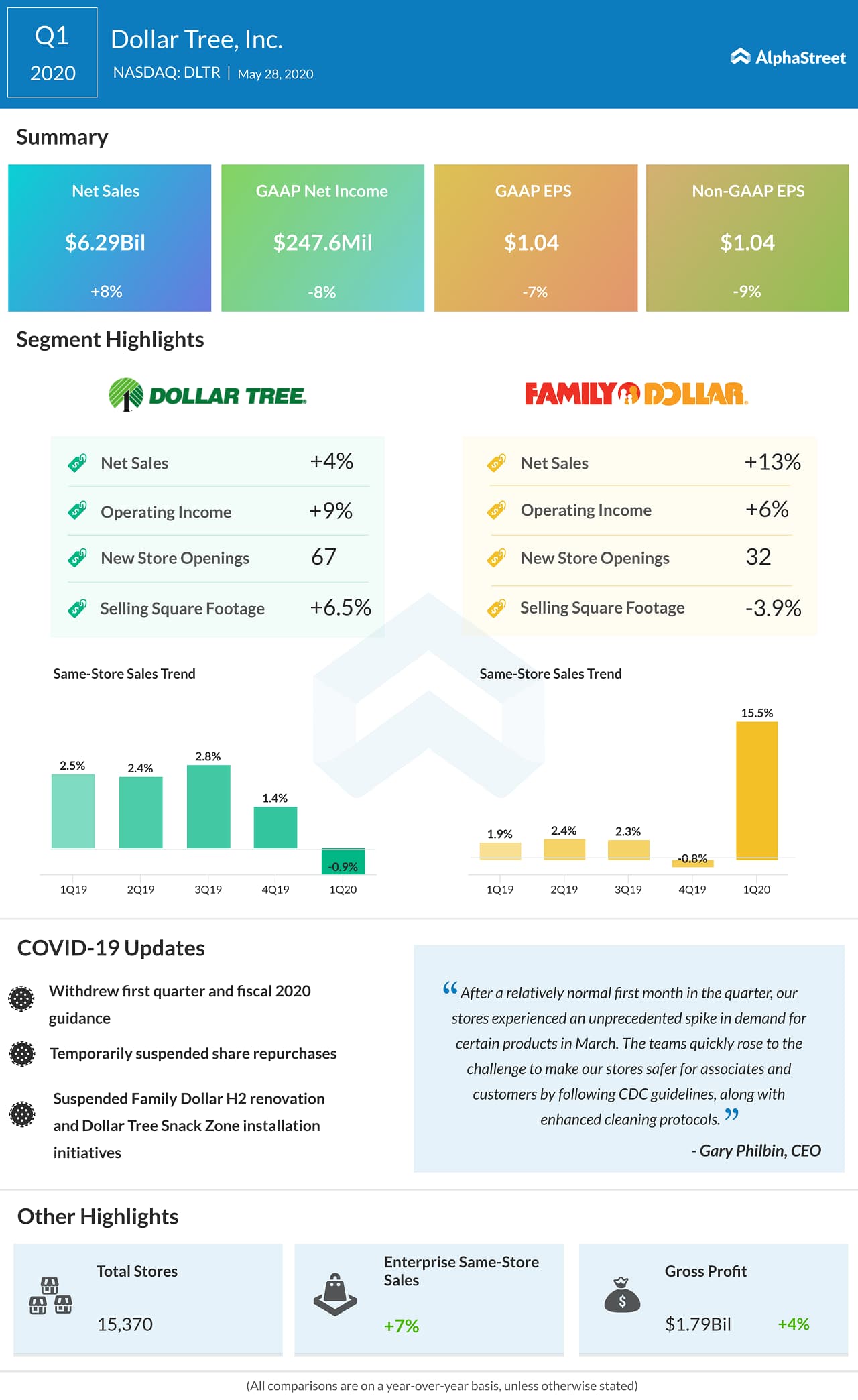 Dollar Tree (DLTR) Q1 2020 earnings infograph