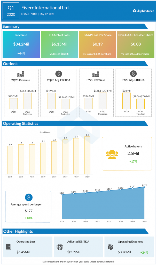 Fiverr 1Q20 earnings