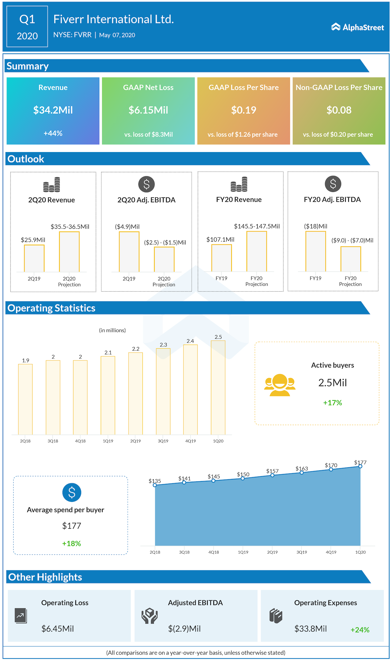 Fiverr 1Q20 earnings