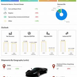 Ferrari Q1 2020 earnings infographic