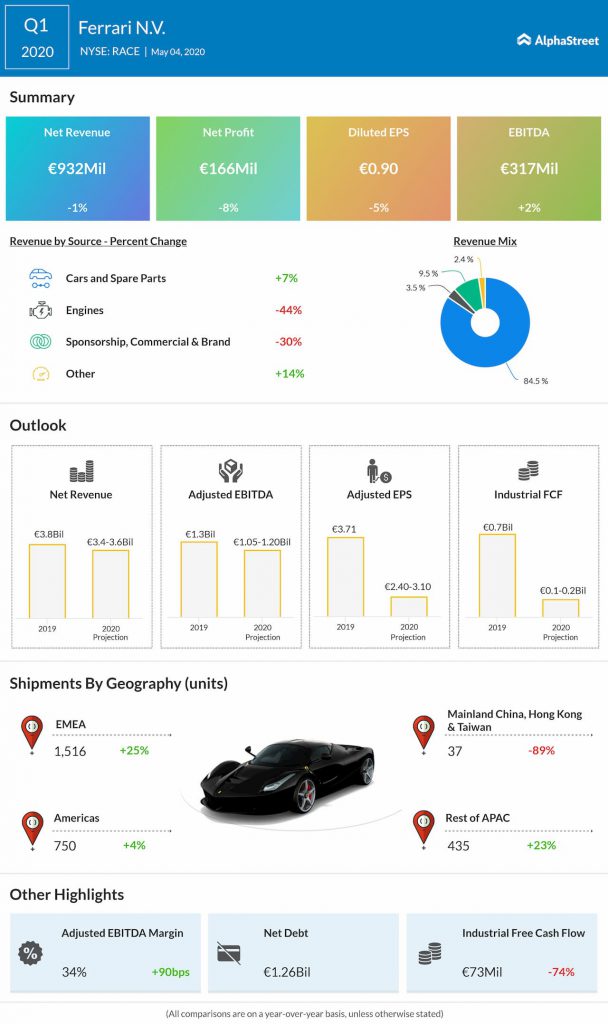 Ferrari Q1 2020 earnings infographic