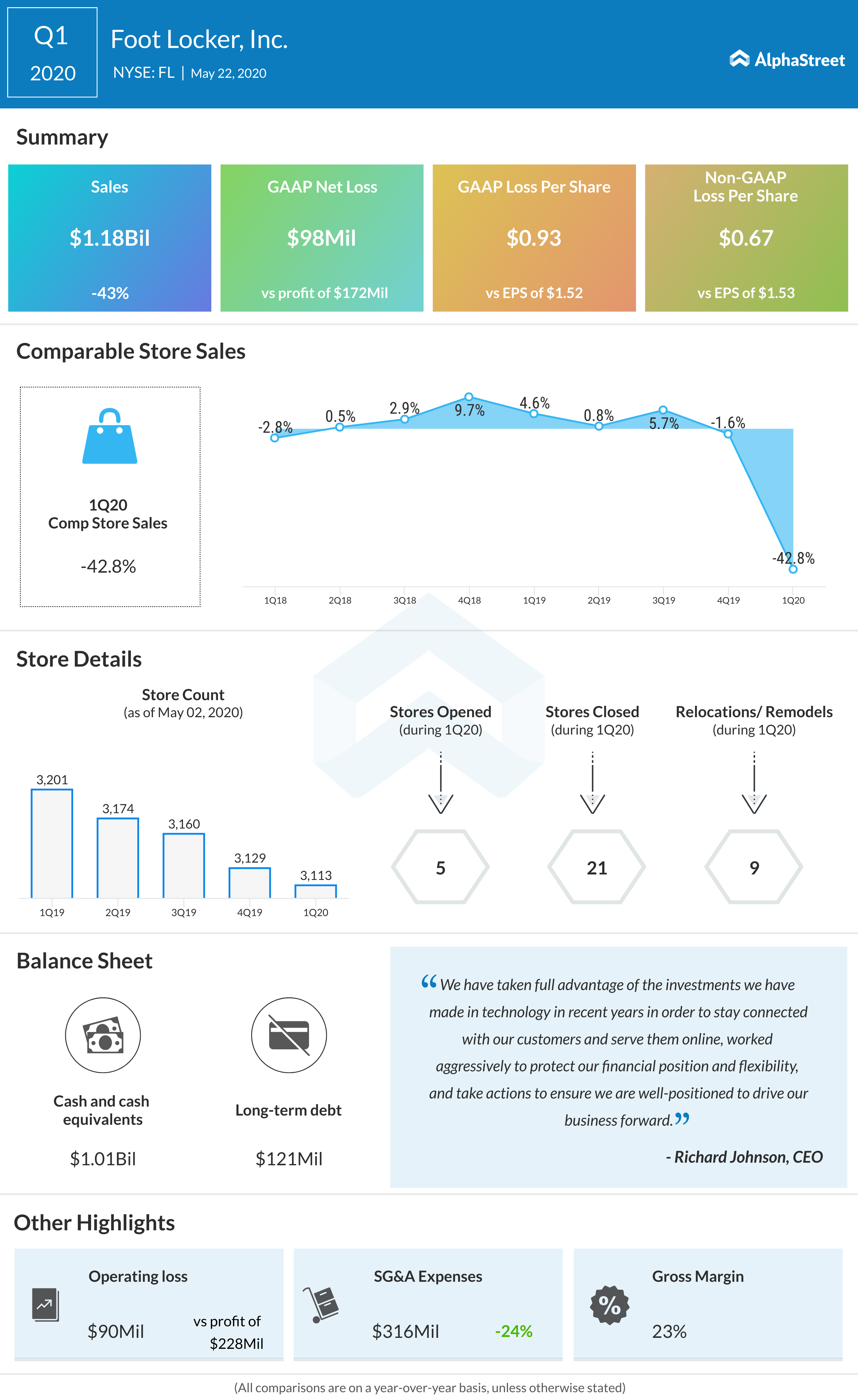 Foot Locker (FL) Q1 2020 earnings review