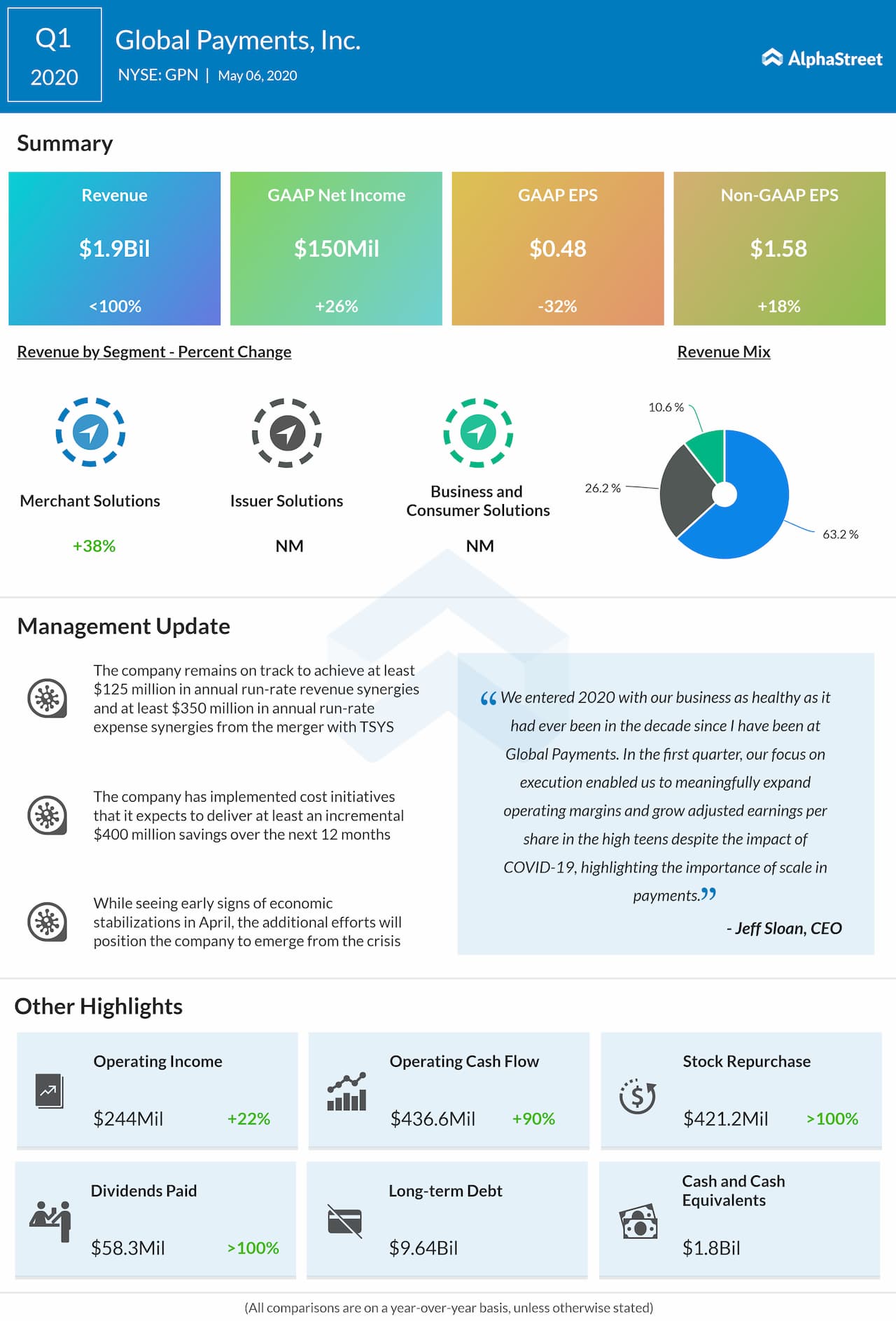 Global Payments (GPN) Q1 2020 earnings review