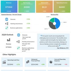 GoDaddy (GDDY) Q1 2020 Earnings Infograph