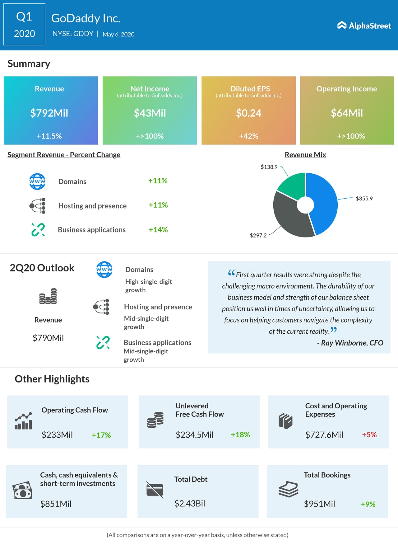 GoDaddy (GDDY) Q1 2020 Earnings Infograph