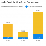 GoPro (GPRO) Q1 2020 Earnings - gopro.com revenue