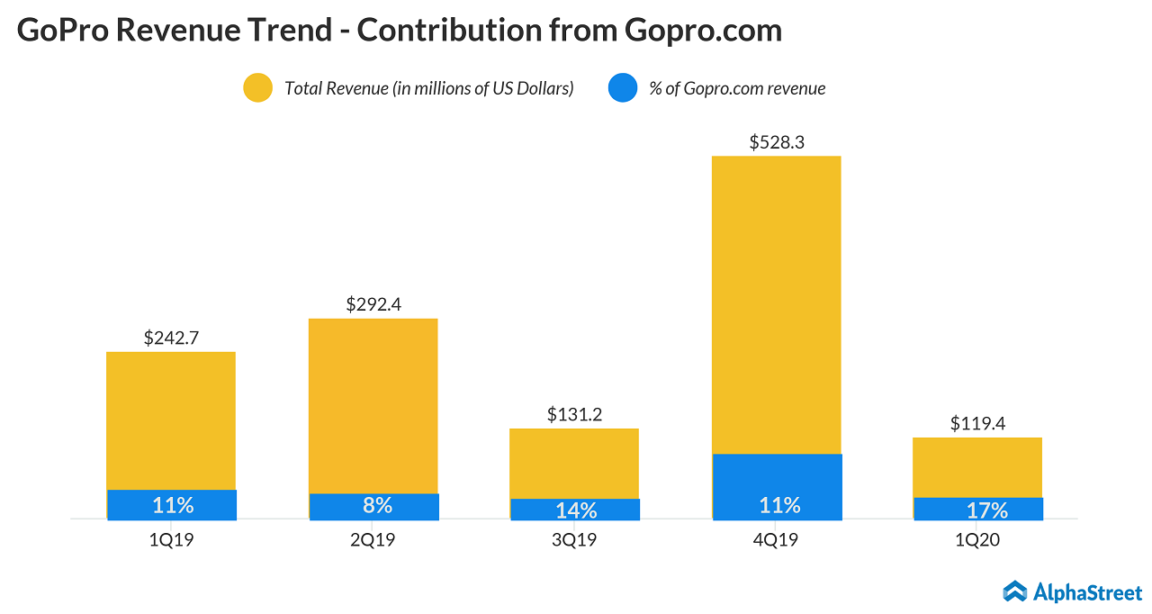 GoPro (GPRO) Q1 2020 Earnings - gopro.com revenue