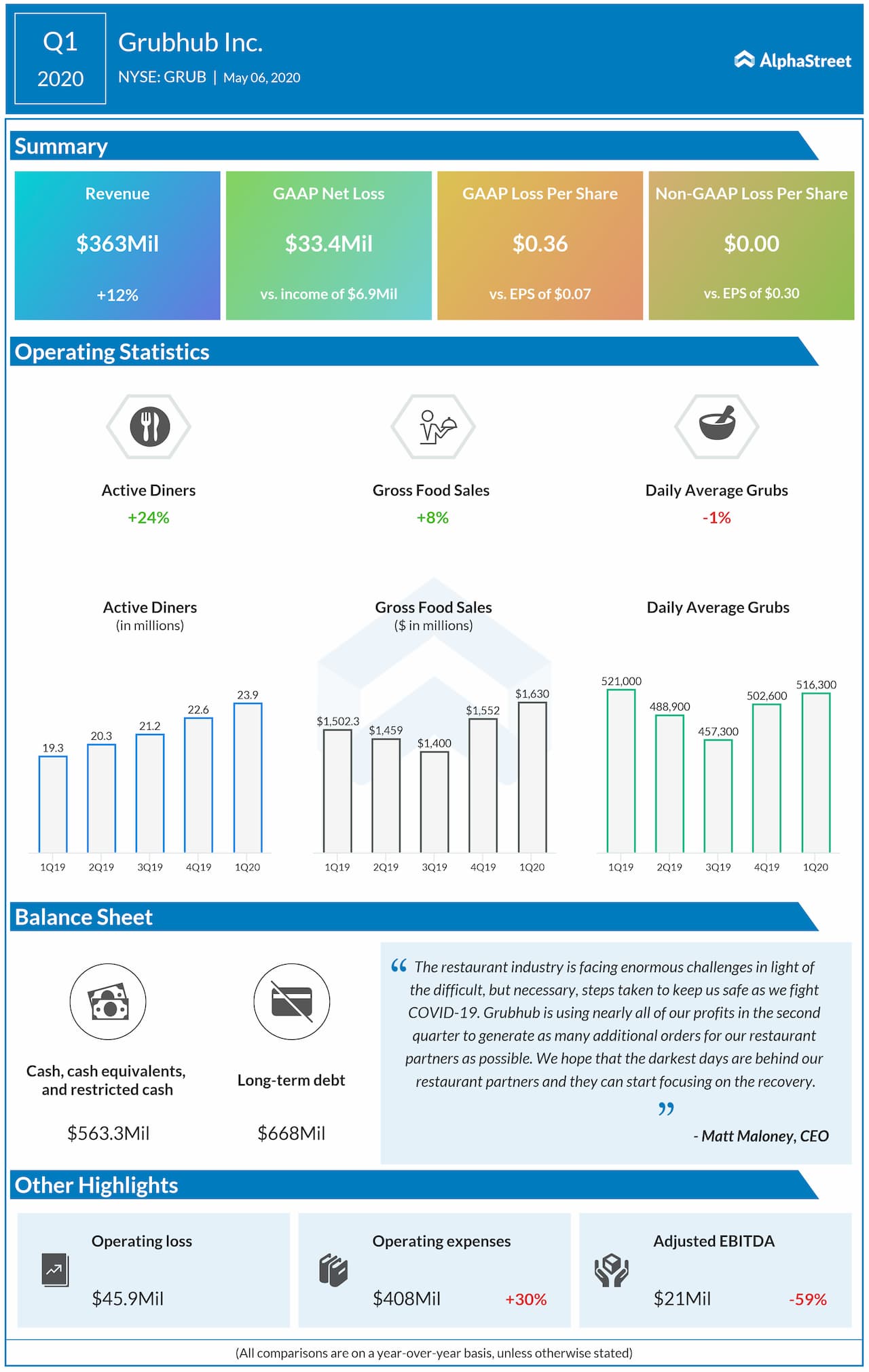 Grubhub reports Q1 2020 earnings results