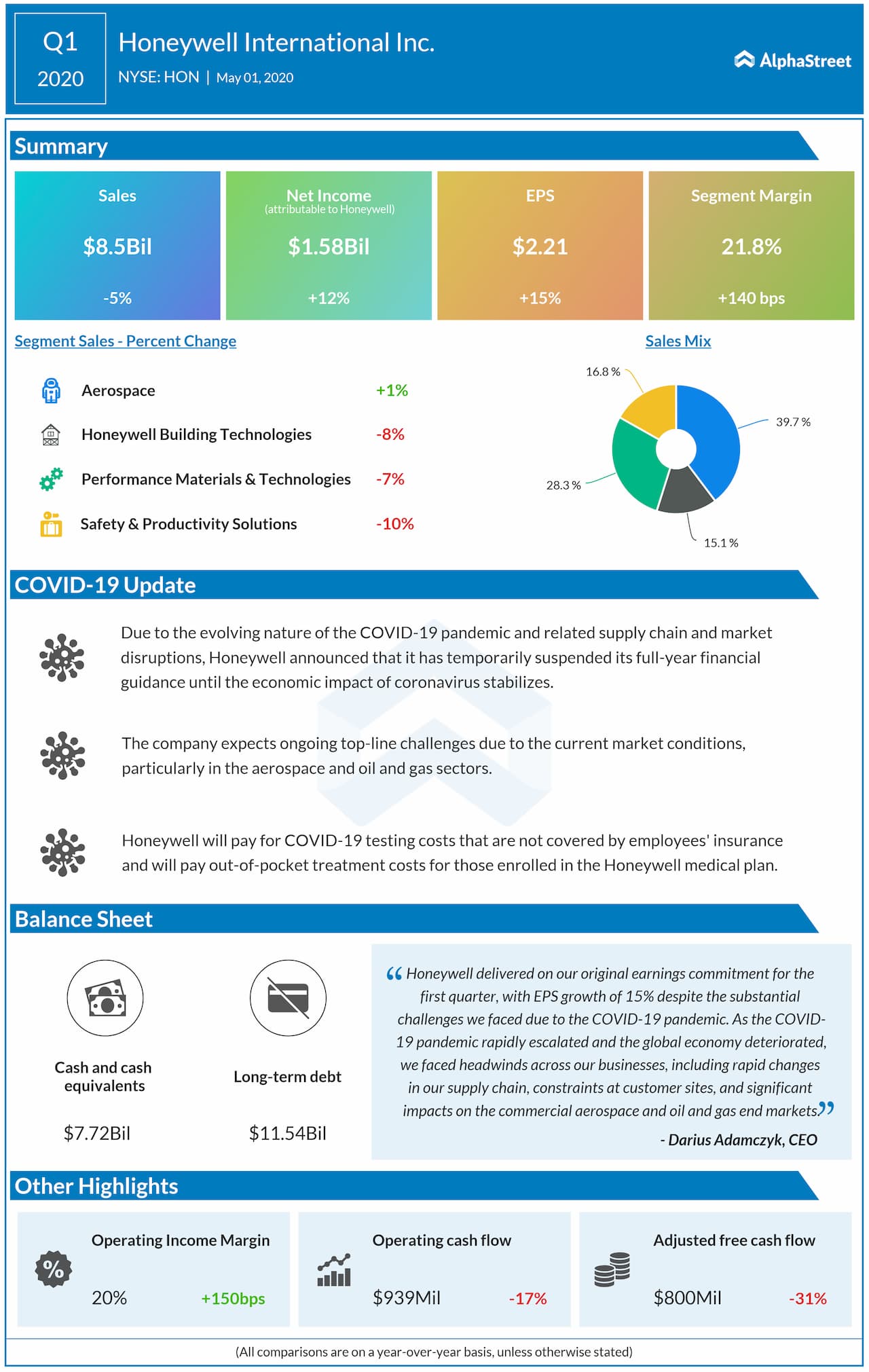 Honeywell International (HON) Q1 2020 earnings review