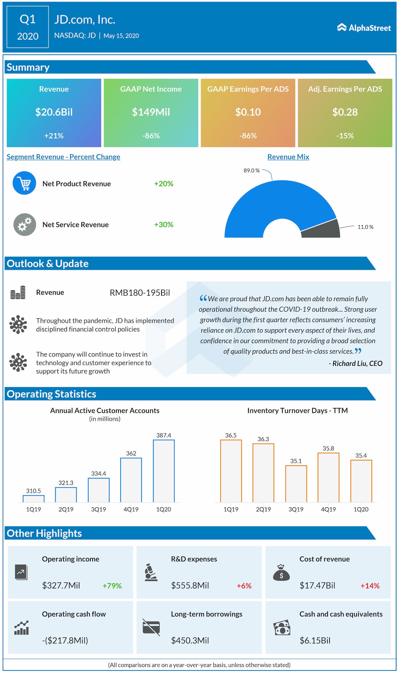 JD.com (JD) Q1 2020 earnings review