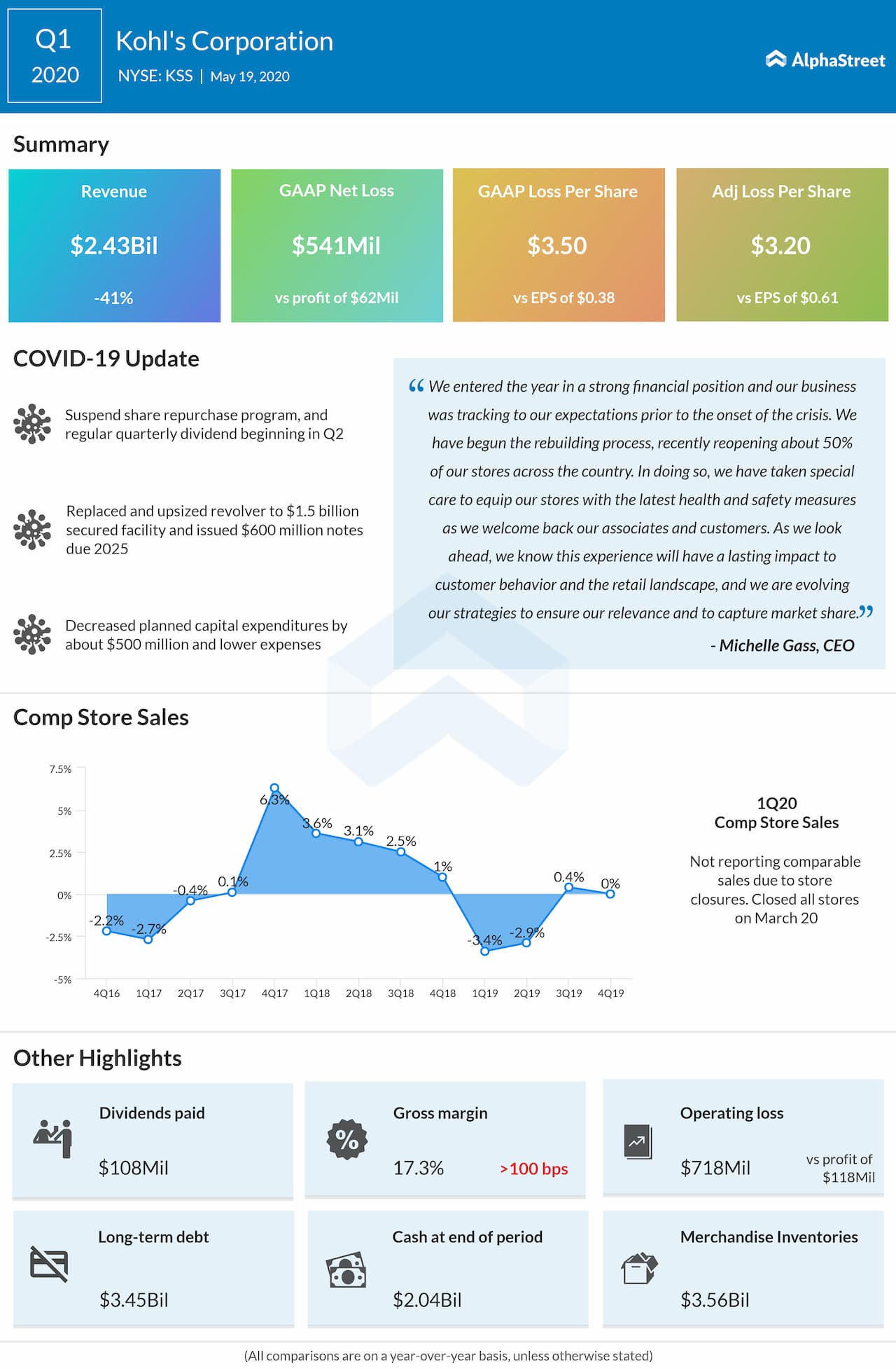 Kohl's Corporation (KSS) Q1 2020 earnings review