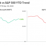 Microsoft (MSFT) stock vs. S&P 500 trend