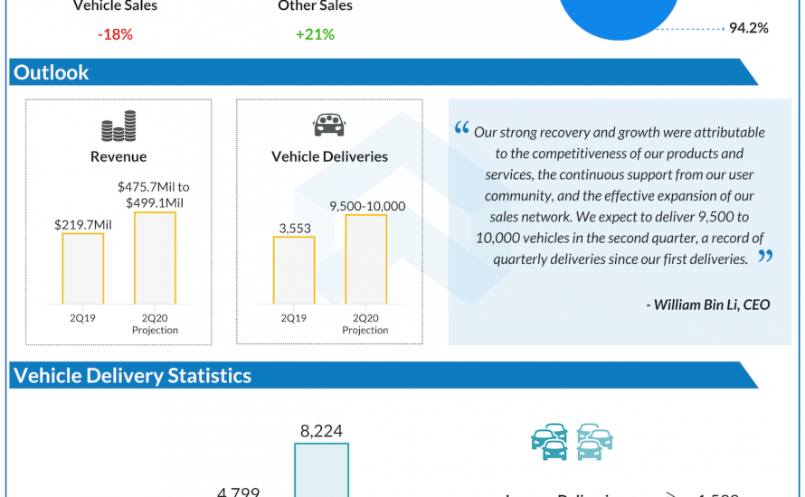 Nio Q1 2020 earnings